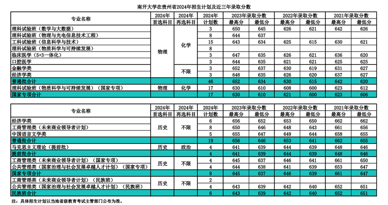 南开大学2024年在贵州录取分数线一览表(2025年参考)