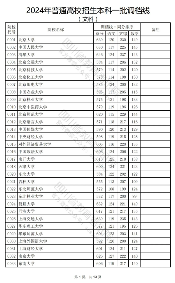 四川2024年高考本科一批投档线一览表(2025年参考)