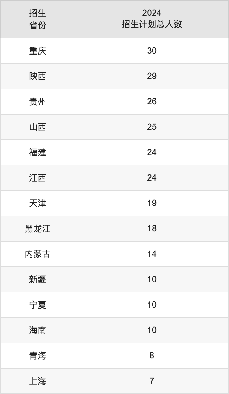 北京外国语大学2025高考招生简章及各省招生计划人数