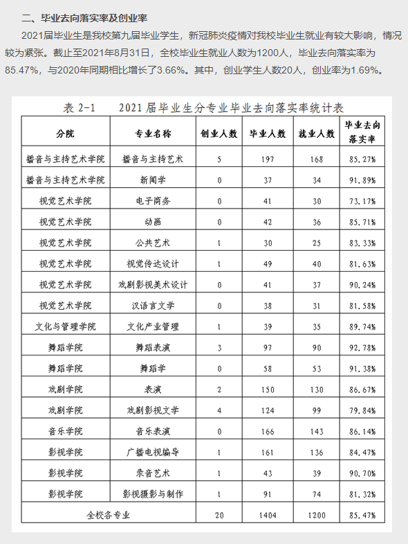 天津传媒学院就业率及就业前景怎么样,好就业吗?