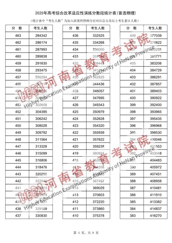 2025河南八省联考一分一段表,分数对应位次一览表