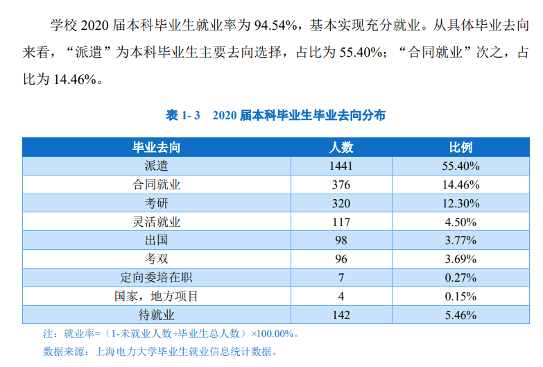 上海电力大学就业率及就业前景怎么样,好就业吗?