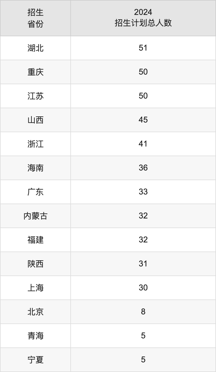 哈尔滨医科大学2025高考招生简章,各省招生计划人数汇总