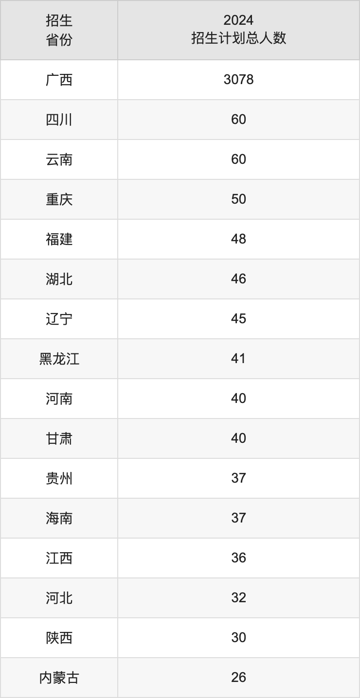 百色学院2025高考招生简章,各省招生计划人数汇总