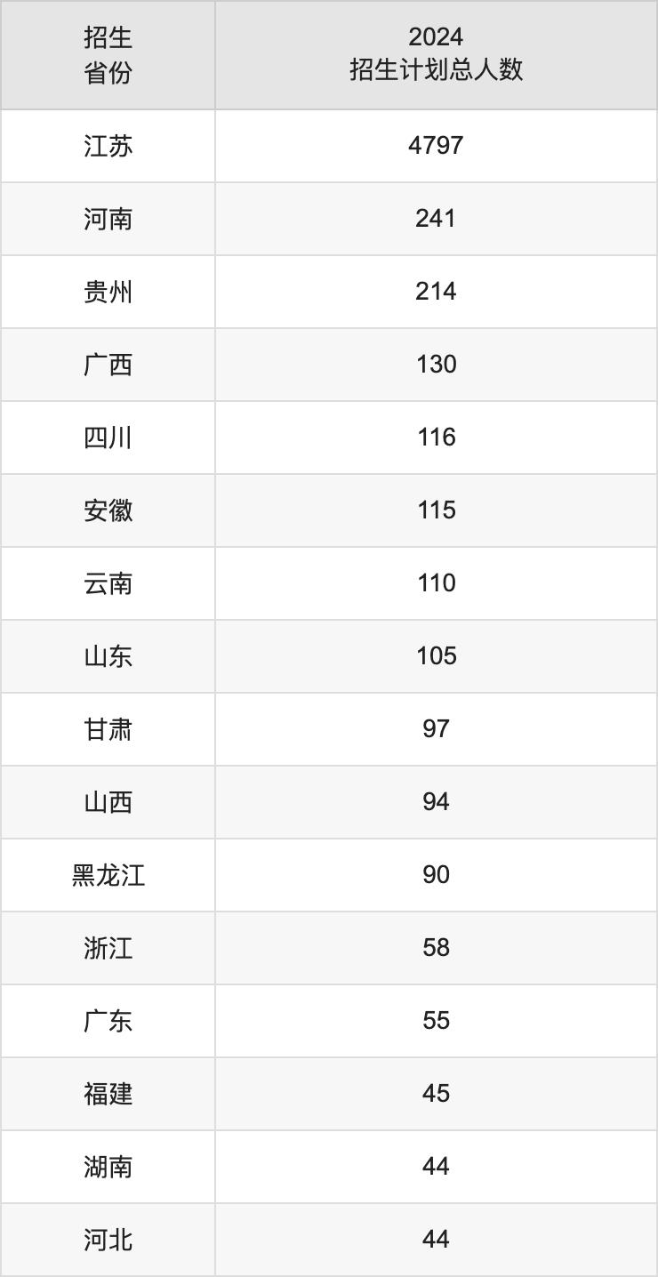 南通大学2025高考招生简章,各省招生计划人数汇总