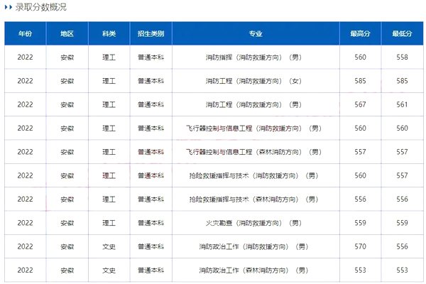 中国消防救援学院录取分数线2022是多少分(含2020-2022历年)