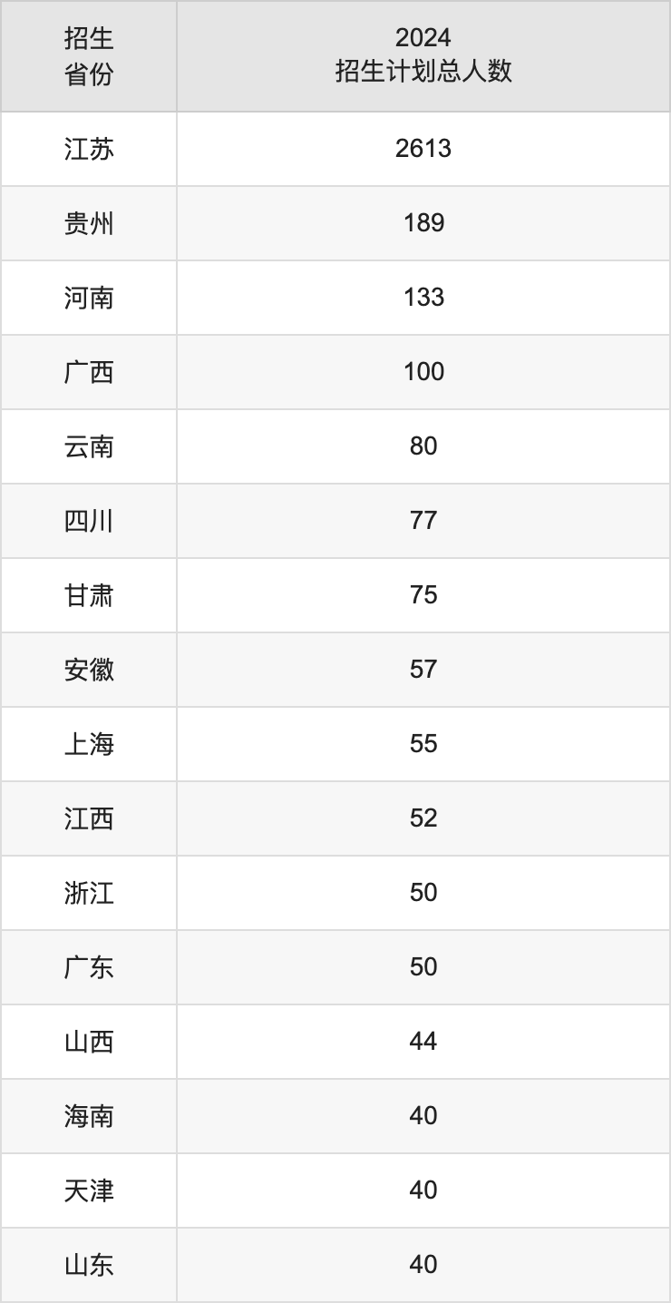 南京审计大学2025高考招生简章,各省招生计划人数汇总