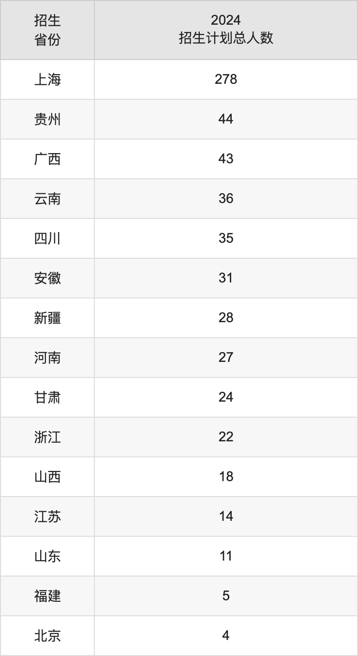 上海中医药大学2025高考招生简章,各省招生计划人数汇总