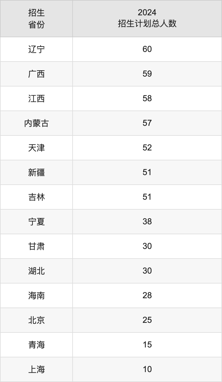 西南政法大学2025高考招生简章,各省招生计划人数汇总