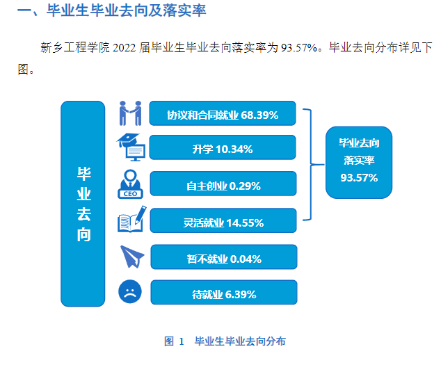 新乡工程学院就业率及就业前景怎么样,好就业吗?