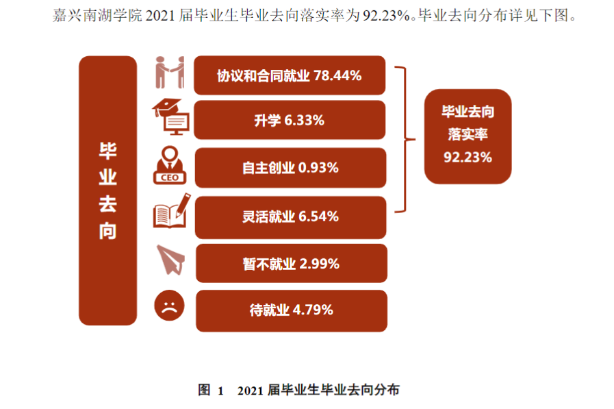 嘉兴南湖学院就业率及就业前景怎么样,好就业吗?