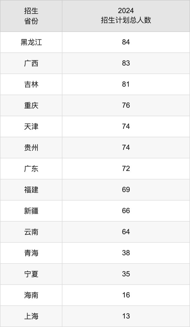 北京科技大学2025高考招生简章及各省招生计划人数