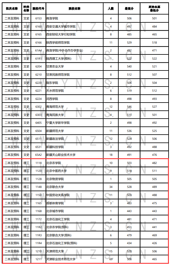 2024年云南高考投档分数线一览表(一本、二本、专科)
