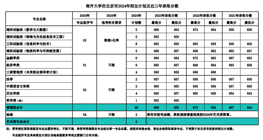 南开大学2024年在北京录取分数线一览表(2025年参考)