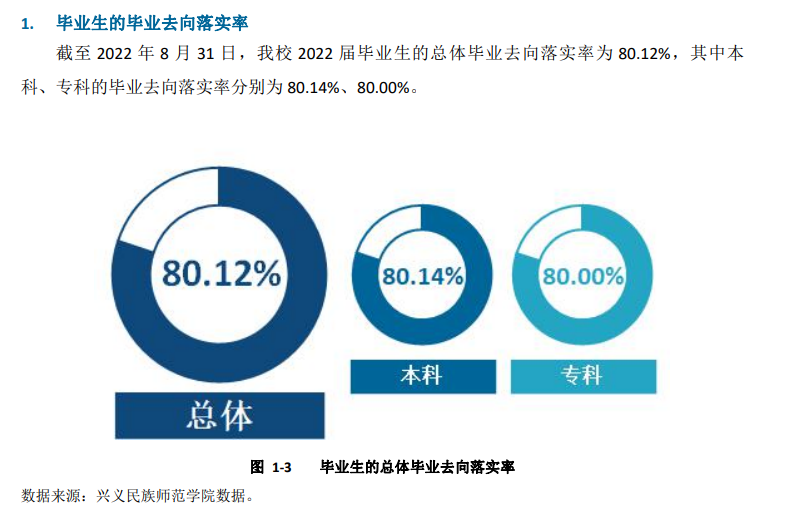 兴义民族师范学院就业率及就业前景怎么样,好就业吗?