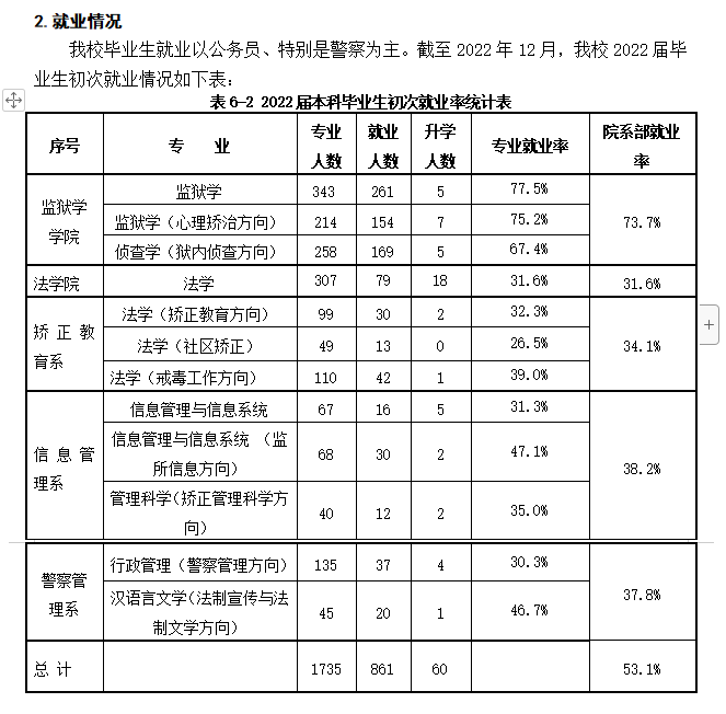 中央司法警官学院就业率及就业前景怎么样,好就业吗?