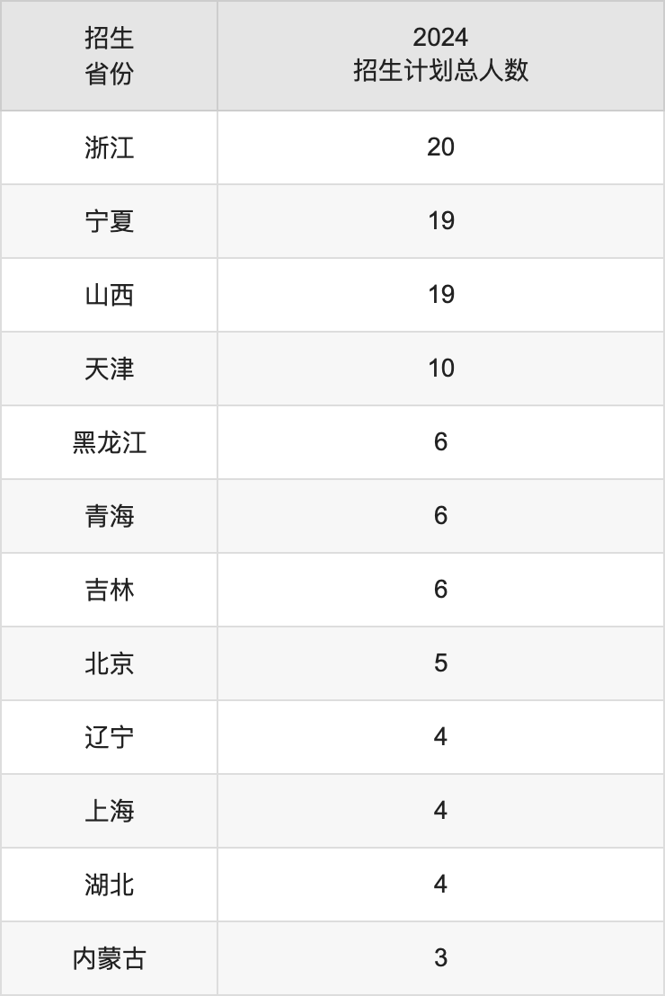 福建医科大学2025高考招生简章,各省招生计划人数汇总