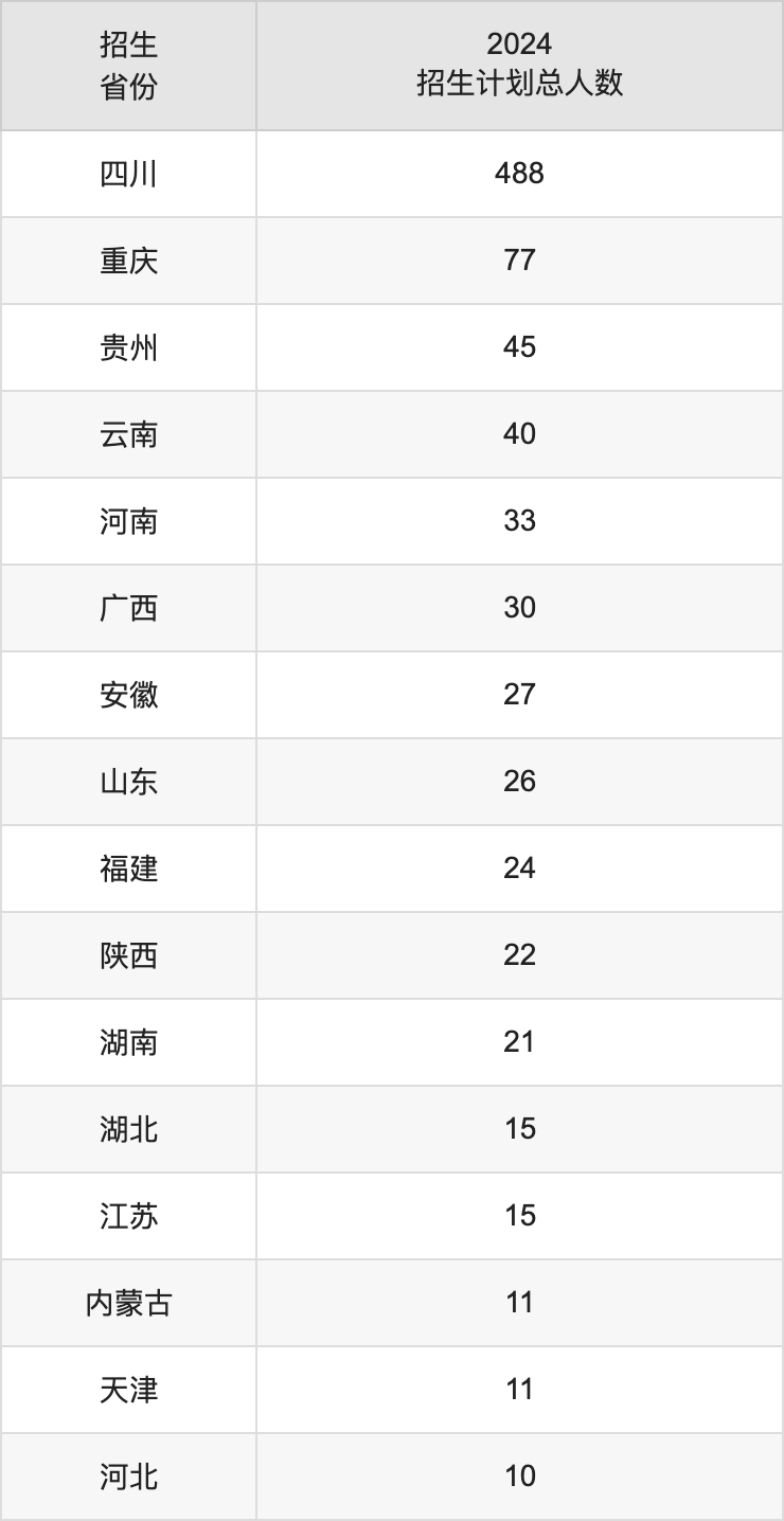 成都体育学院2025高考招生简章,各省招生计划人数汇总