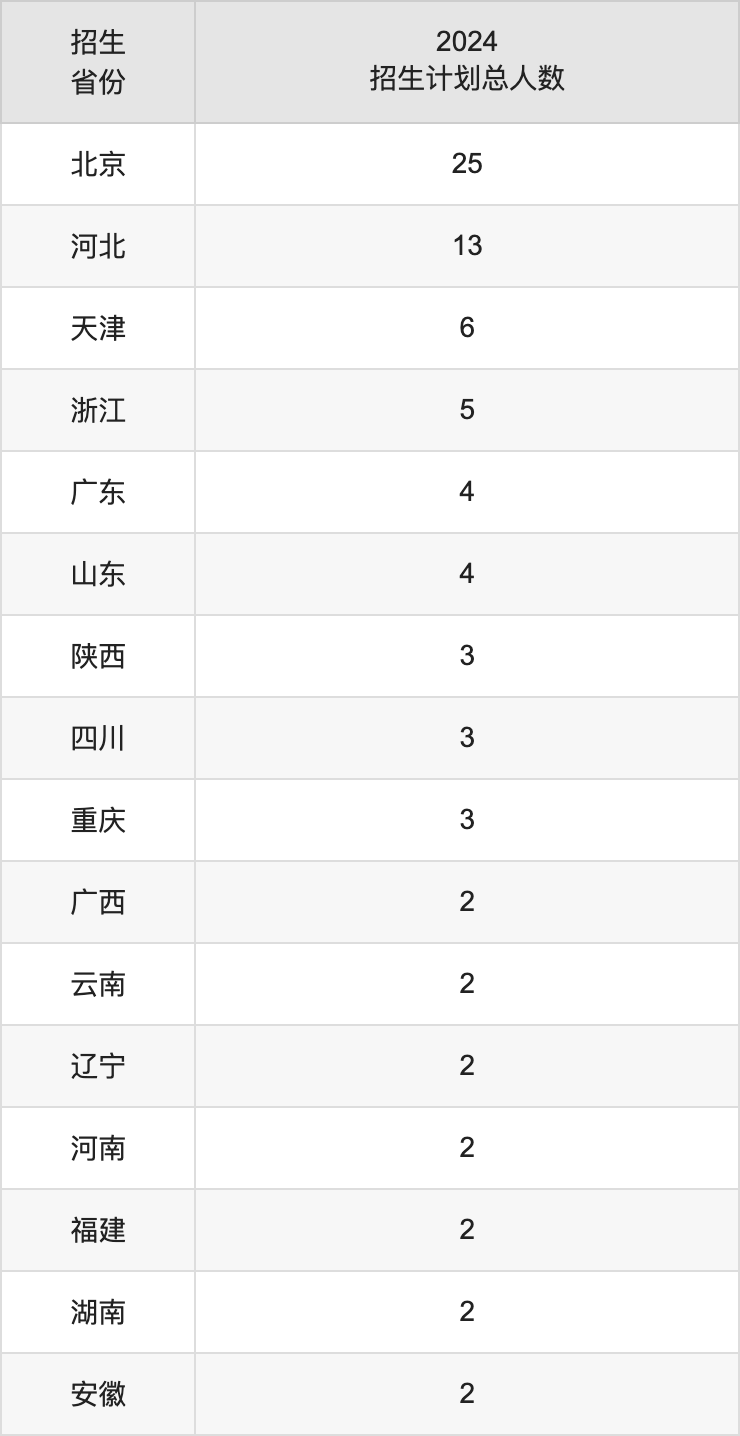 中国戏曲学院2025高考招生简章,各省招生计划人数汇总