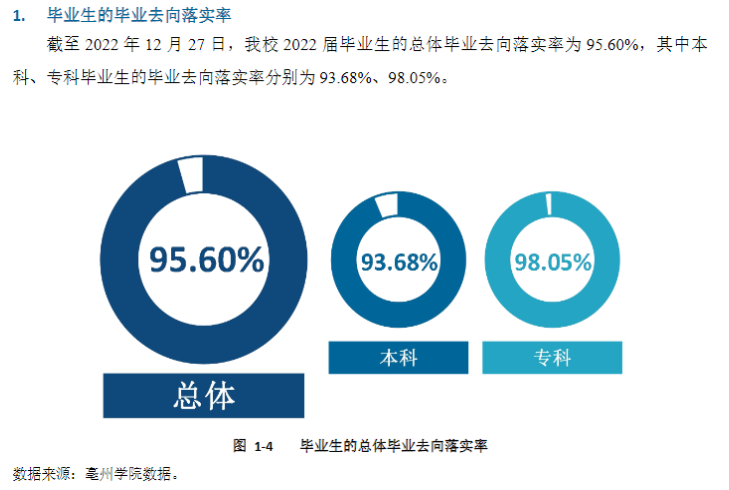 亳州学院就业率及就业前景怎么样,好就业吗?