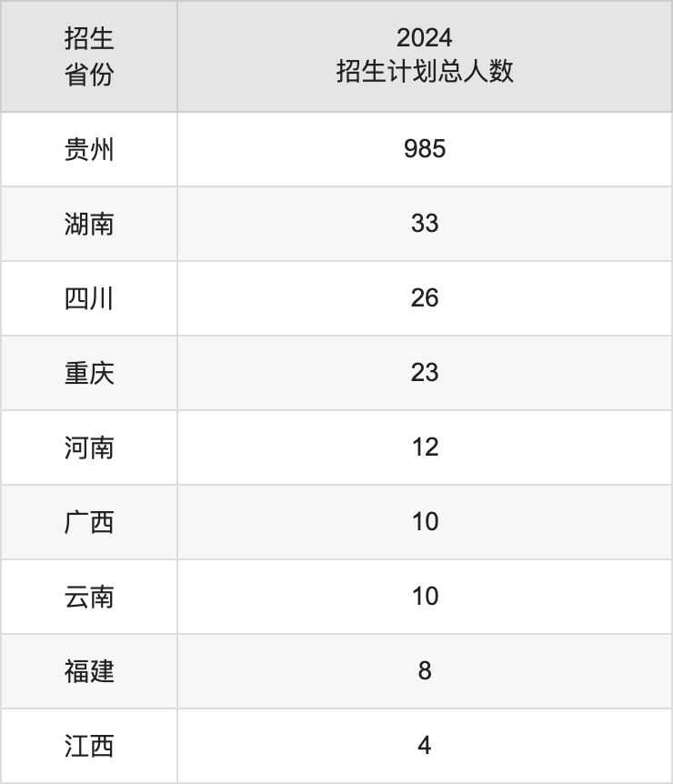 铜仁学院2025高考招生简章,各省招生计划人数汇总