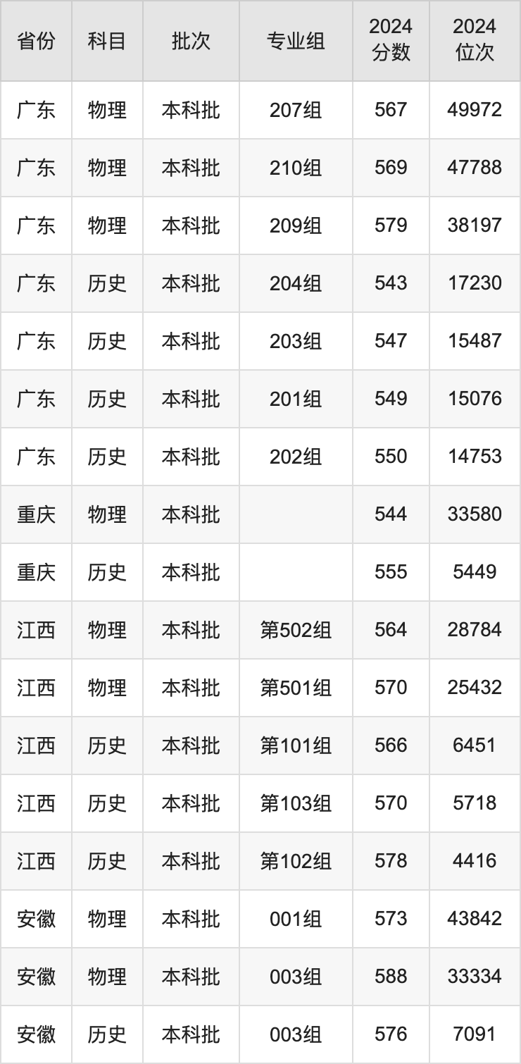 内蒙古大学录取分数线2025年是多少分(含2023-2024年历年)