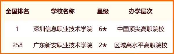 2024深圳所有大学名单及排名情况一览表(共8所)