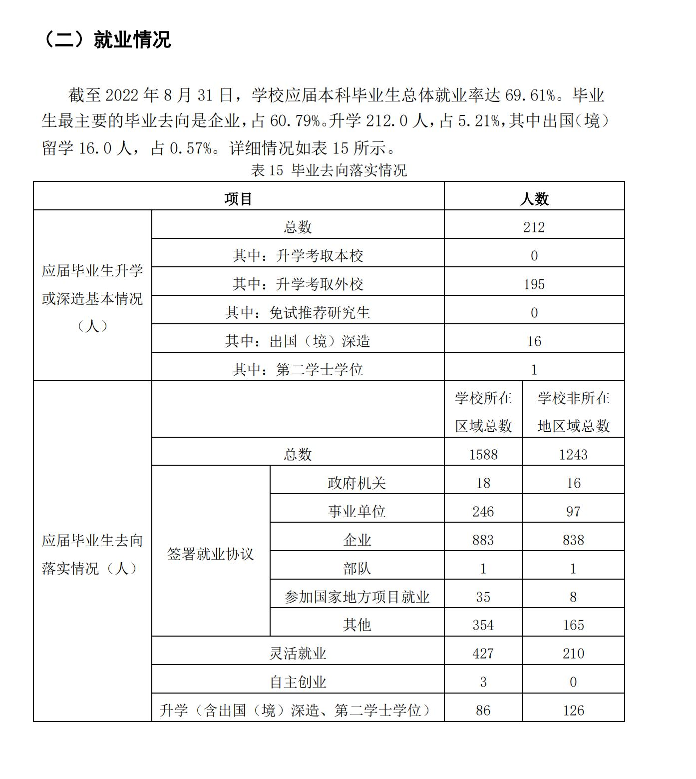 兰州城市学院就业率及就业前景怎么样,好就业吗?