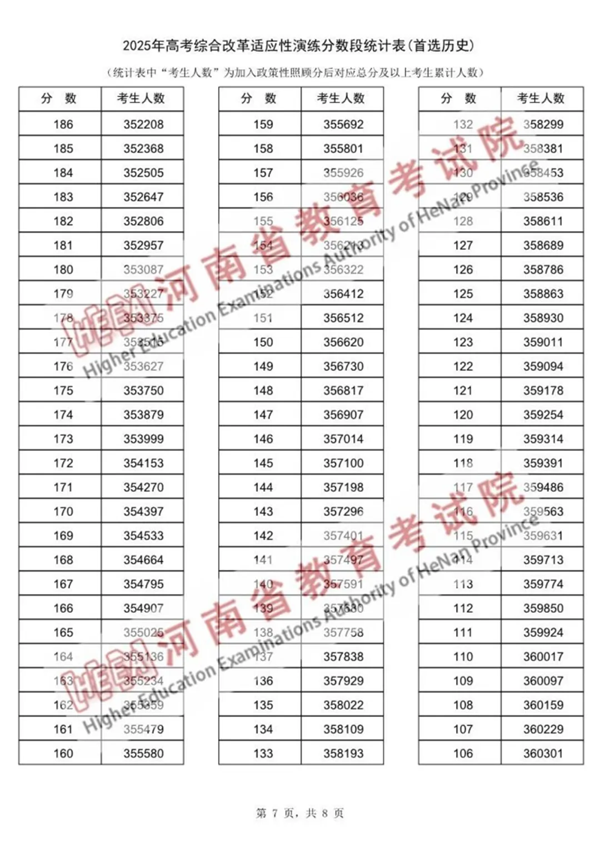2025河南八省联考一分一段表,分数对应位次一览表