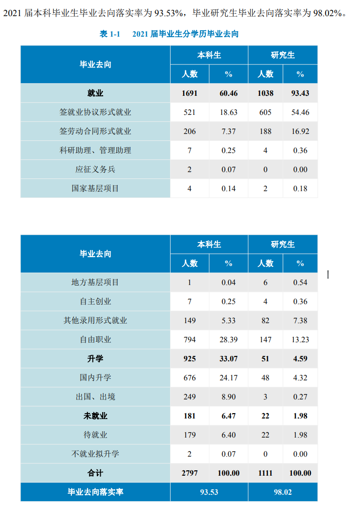 北京工商大学就业率及就业前景怎么样,好就业吗?