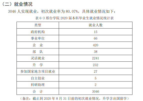 邢台学院就业率及就业前景怎么样,好就业吗?