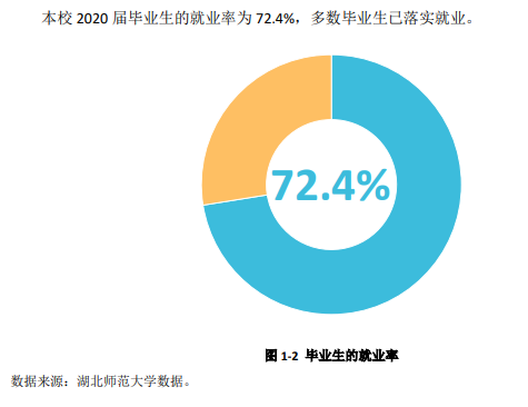 湖北师范大学就业率及就业前景怎么样,好就业吗?