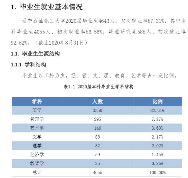 辽宁石油化工大学就业率及就业前景怎么样,好就业吗?