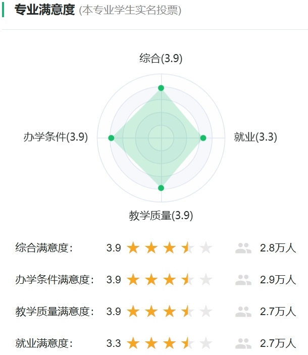 环境工程专业满意度投票