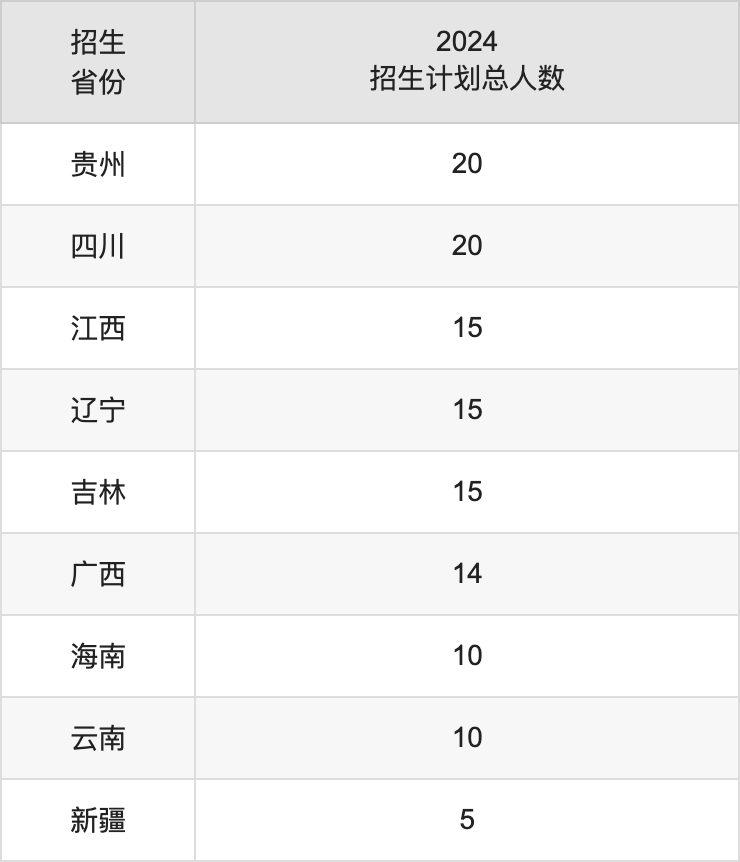河北科技大学2025高考招生简章,各省招生计划人数汇总
