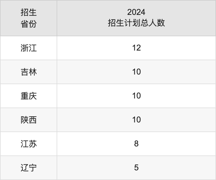 龙岩学院2025高考招生简章,各省招生计划人数汇总