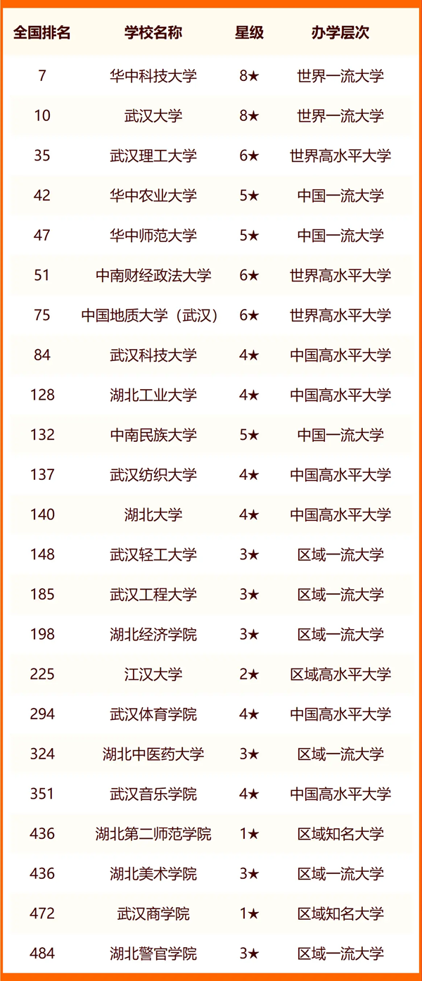 2024武汉所有大学名单及排名情况一览表(共83所)