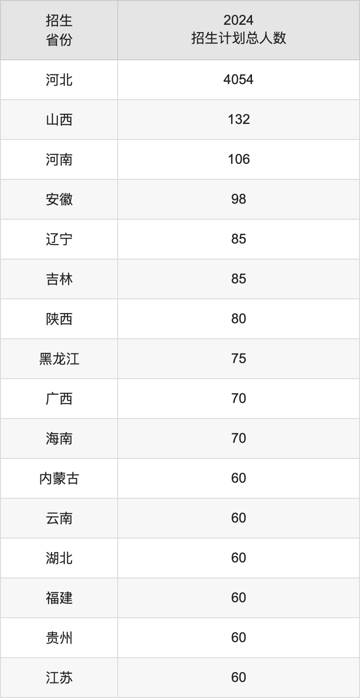 河北大学2025高考招生简章,各省招生计划人数汇总