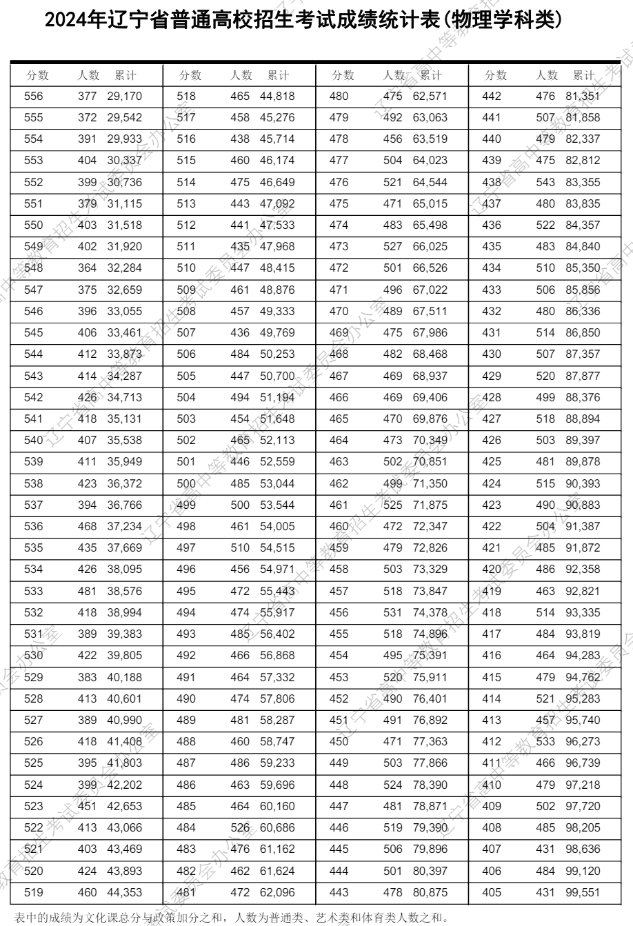 2024辽宁高考一分一段表,查询位次及排名(完整版)
