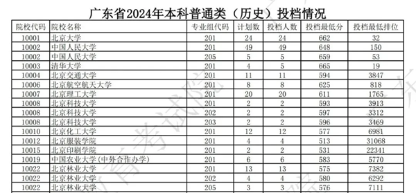 广东2024年高考本科批投档线一览表(2025年参考)