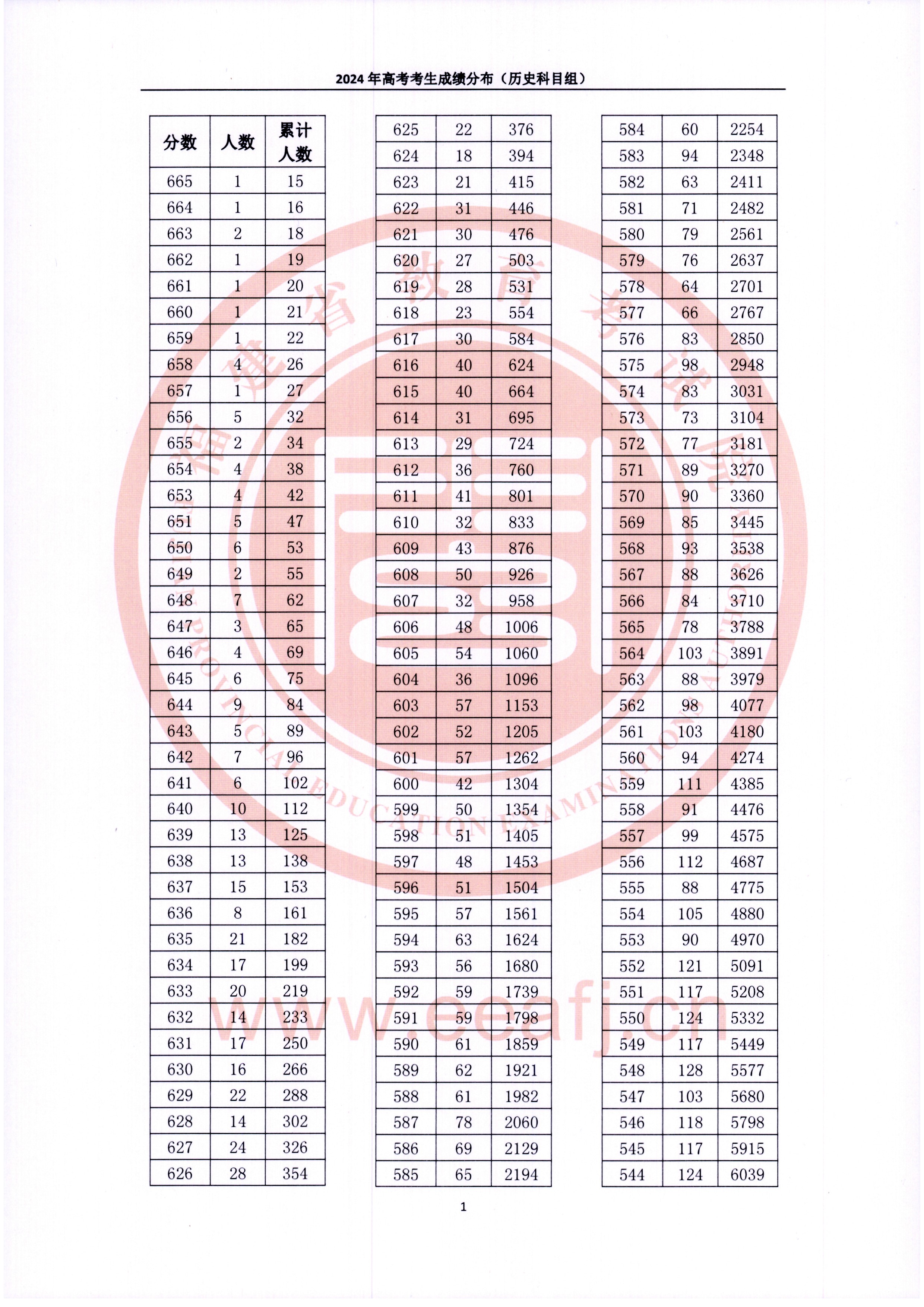 2024福建高考一分一段表(历史类),位次排名查询