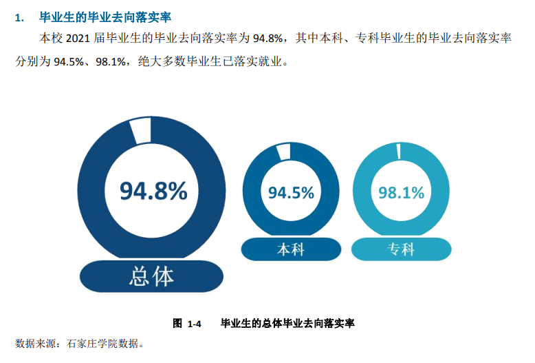 石家庄学院就业率及就业前景怎么样,好就业吗?