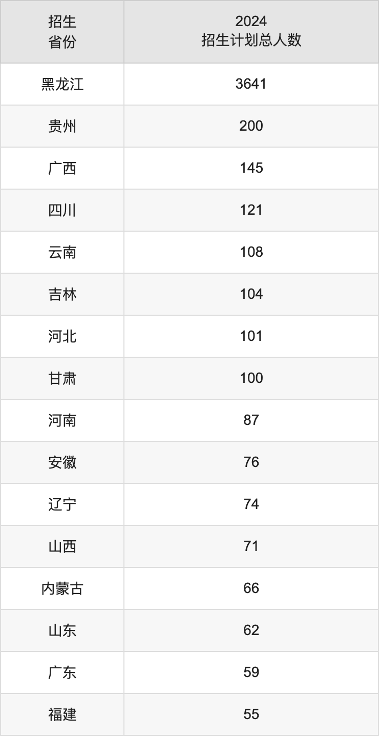 哈尔滨师范大学2025高考招生简章,各省招生计划人数汇总