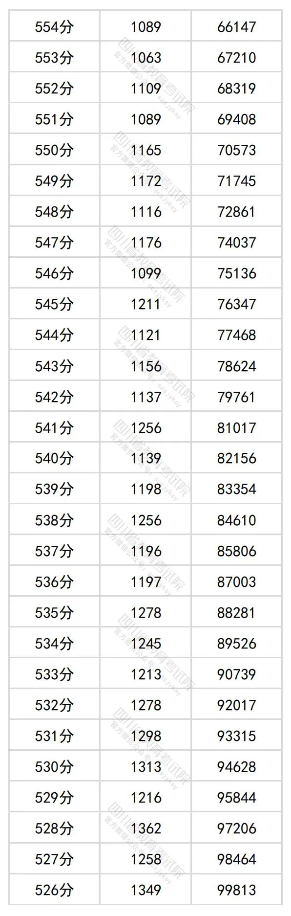 2024四川高考理科一分一段表,查询位次及排名(理工类)