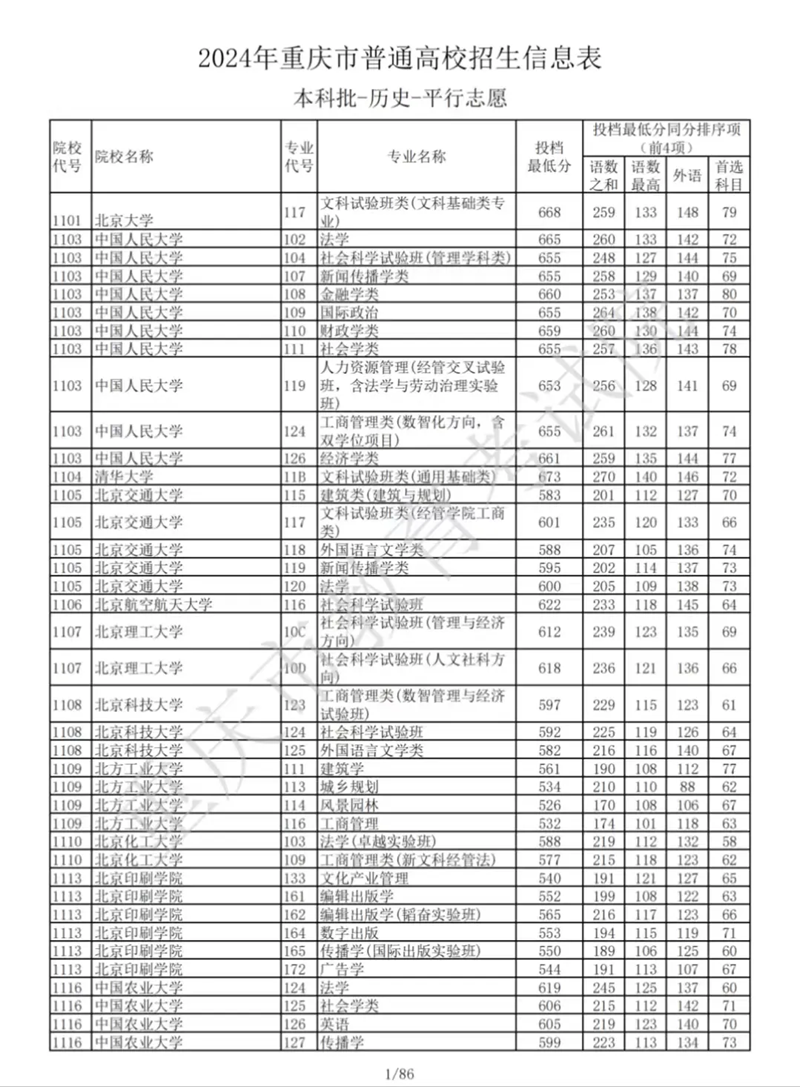 重庆2024年高考本科批投档线一览表(2025年参考)