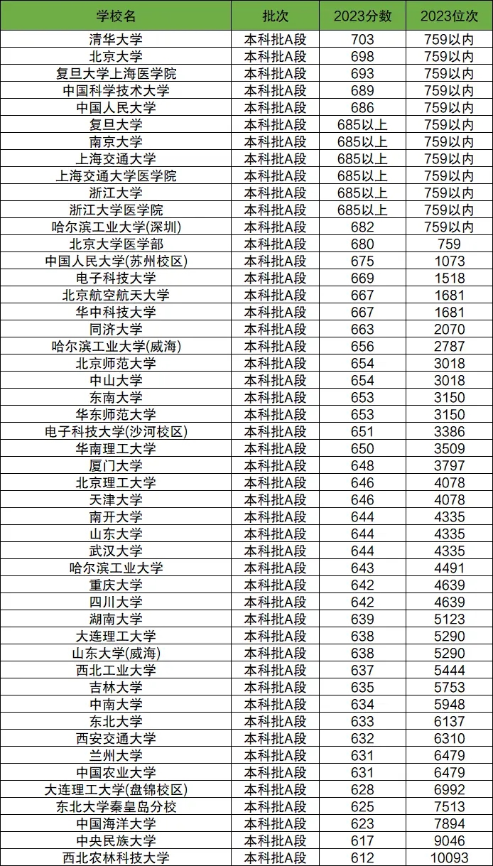 各985大学在天津录取分数线是多少分(2024年参考)