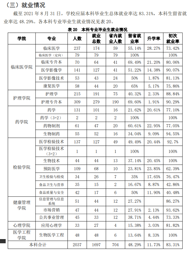 吉林医药学院就业率及就业前景怎么样,好就业吗?