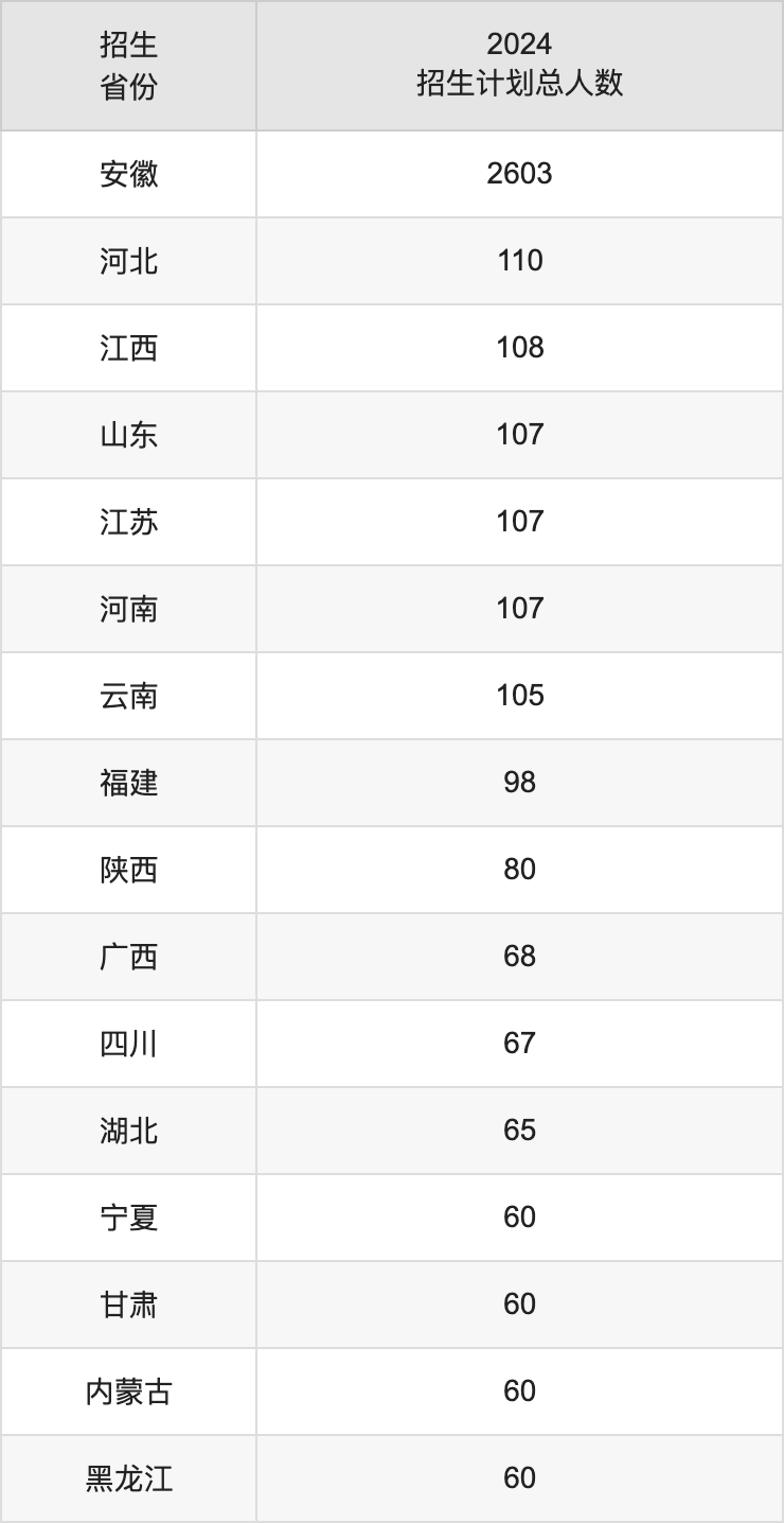 安徽财经大学2025高考招生简章,各省招生计划人数汇总