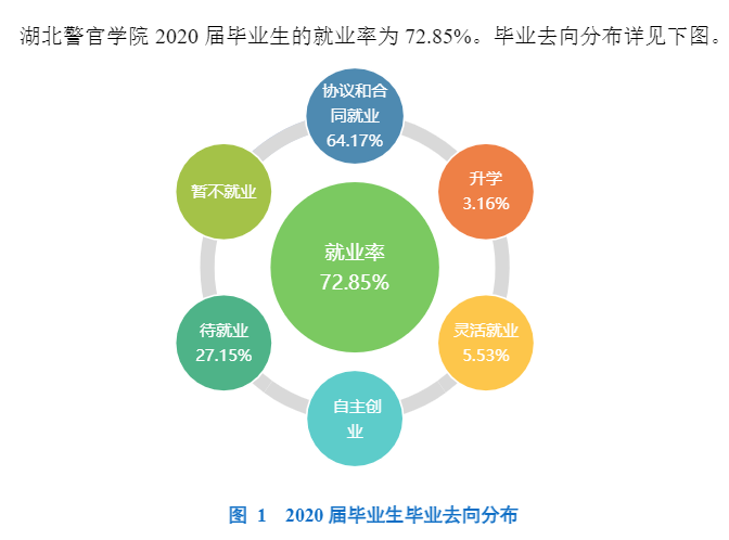 湖北警官学院就业率及就业前景怎么样,好就业吗?