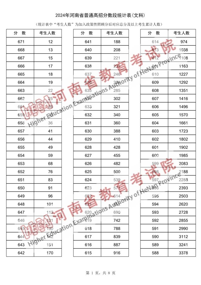 2024河南高考一分一段表(文科),位次排名查询